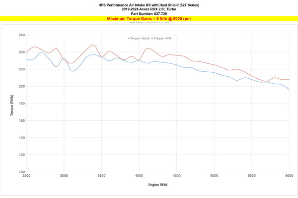 HPS Performance Red Air Intake Kit with Heat Shield - Acura RDX 2.0L Turbo (2019-2024)