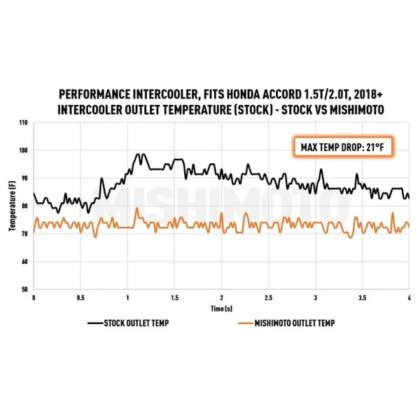 Mishimoto Front Mount Intercooler Upgrade - Silver - Honda Accord Turbo (2018-2022