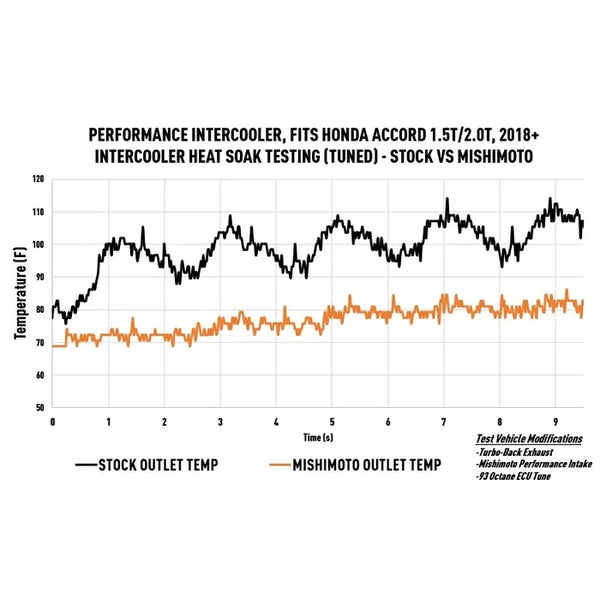 Mishimoto Front Mount Intercooler Upgrade - Silver - Honda Accord Turbo (2018-2022