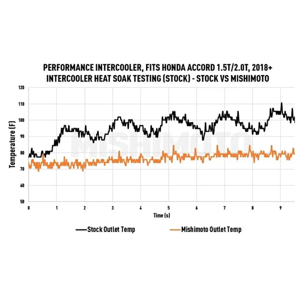 Mishimoto Front Mount Intercooler Upgrade - Silver - Honda Accord Turbo (2018-2022