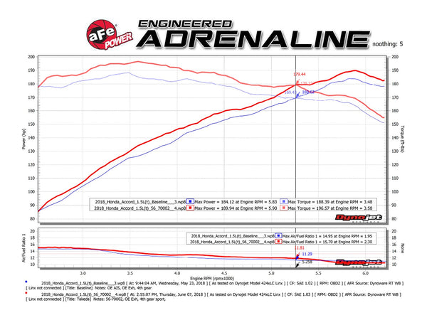 aFe Takeda Momentum Pro 5R Cold Air Intake - Honda Accord 1.5L Turbo (2018-2020)