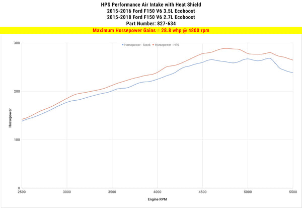 Dyno proven increase horsepower 28.8 whp HPS Shortram Cold Air Intake Kit Ford 2015-2018 F150 2.7L Ecoboost Turbo 827-634