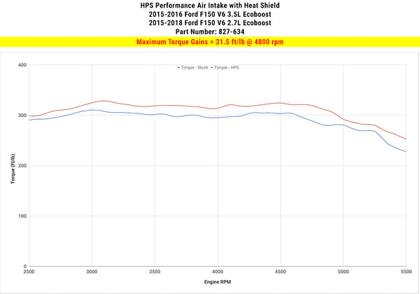 Dyno proven increase torque 31.5 ft/lb HPS Shortram Cold Air Intake Kit Ford 2015-2018 F150 2.7L Ecoboost Turbo 827-634